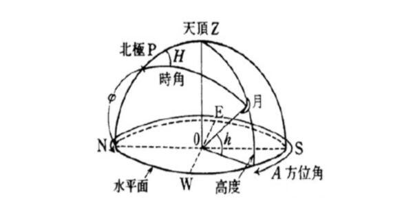 什么是方位角？方位角怎么計算？看完就懂